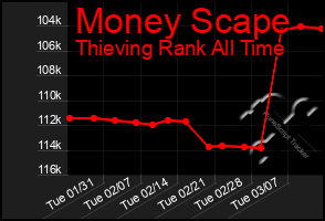 Total Graph of Money Scape