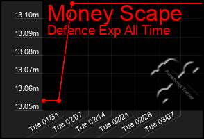 Total Graph of Money Scape