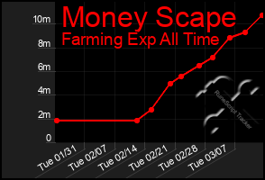 Total Graph of Money Scape