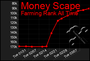 Total Graph of Money Scape