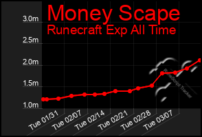 Total Graph of Money Scape