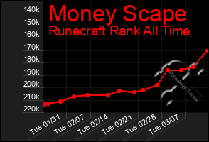 Total Graph of Money Scape