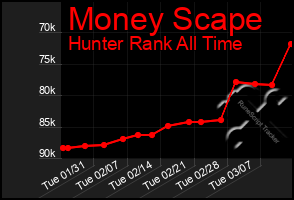 Total Graph of Money Scape