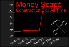 Total Graph of Money Scape