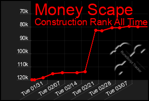 Total Graph of Money Scape