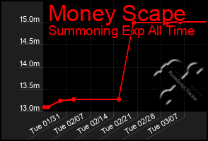 Total Graph of Money Scape