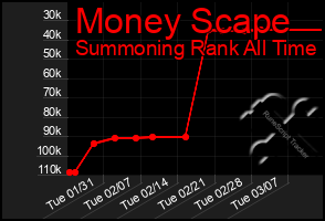 Total Graph of Money Scape