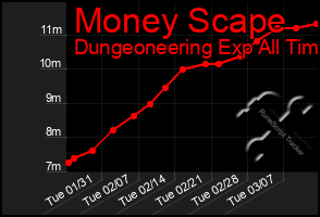 Total Graph of Money Scape