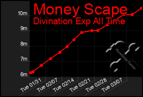 Total Graph of Money Scape