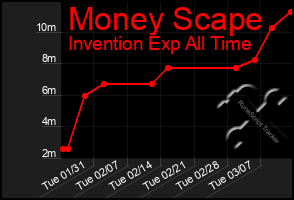 Total Graph of Money Scape