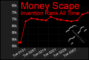 Total Graph of Money Scape