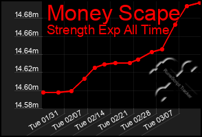 Total Graph of Money Scape