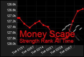 Total Graph of Money Scape