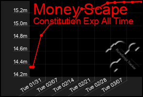 Total Graph of Money Scape