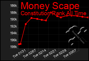 Total Graph of Money Scape