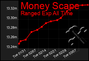 Total Graph of Money Scape