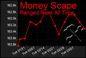 Total Graph of Money Scape