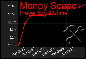 Total Graph of Money Scape