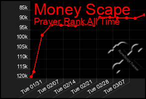 Total Graph of Money Scape