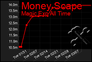 Total Graph of Money Scape