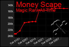 Total Graph of Money Scape