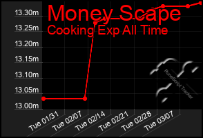 Total Graph of Money Scape