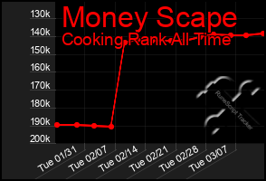 Total Graph of Money Scape