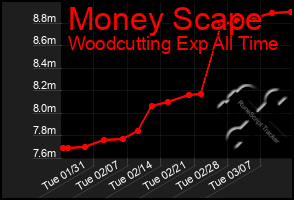 Total Graph of Money Scape