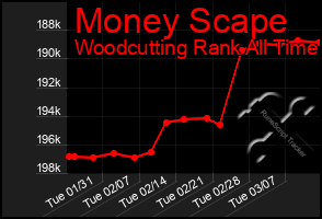 Total Graph of Money Scape