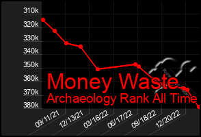 Total Graph of Money Waste