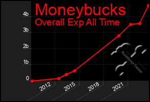 Total Graph of Moneybucks