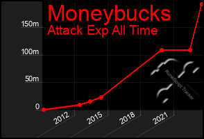 Total Graph of Moneybucks