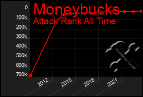 Total Graph of Moneybucks