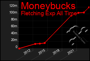 Total Graph of Moneybucks