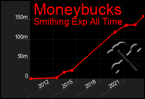 Total Graph of Moneybucks