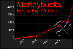 Total Graph of Moneybucks