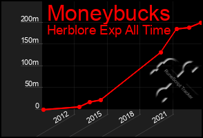 Total Graph of Moneybucks