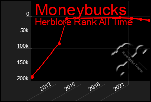 Total Graph of Moneybucks