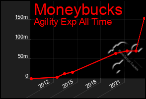 Total Graph of Moneybucks