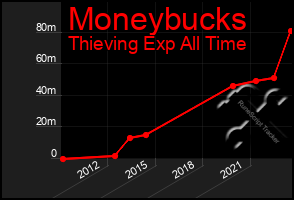 Total Graph of Moneybucks