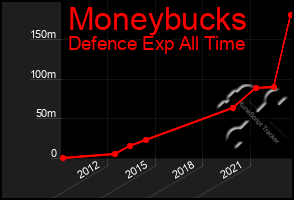 Total Graph of Moneybucks