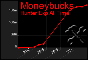 Total Graph of Moneybucks