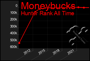 Total Graph of Moneybucks