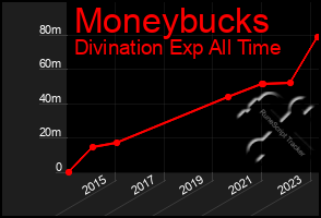 Total Graph of Moneybucks