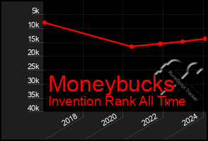 Total Graph of Moneybucks