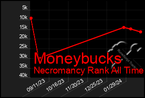 Total Graph of Moneybucks