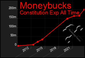 Total Graph of Moneybucks