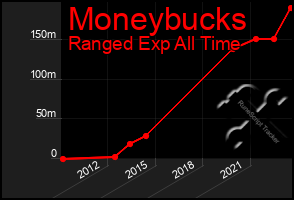 Total Graph of Moneybucks