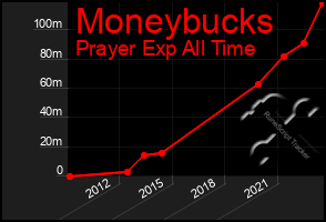 Total Graph of Moneybucks