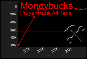 Total Graph of Moneybucks